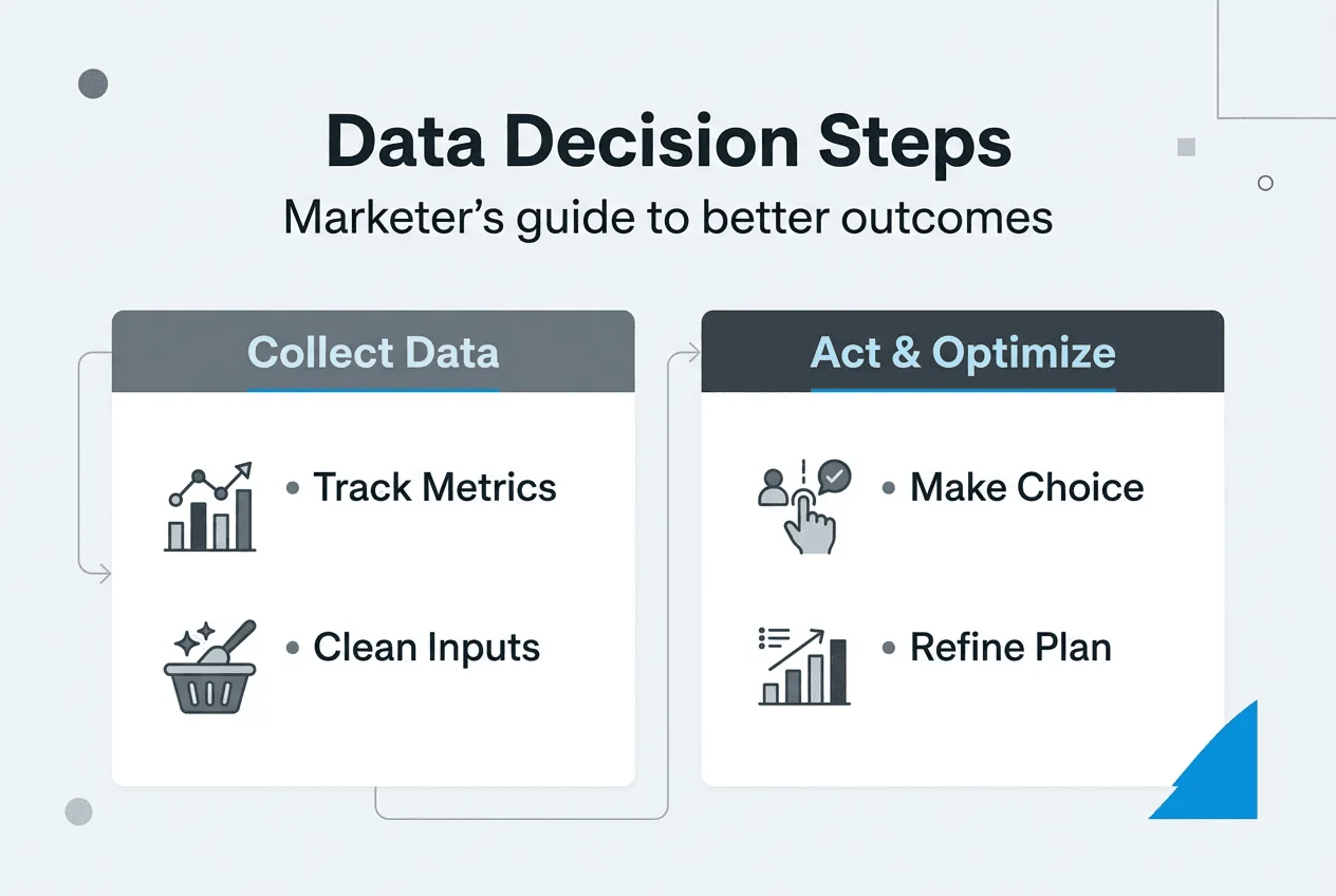 Infographic with steps for data driven decisions
