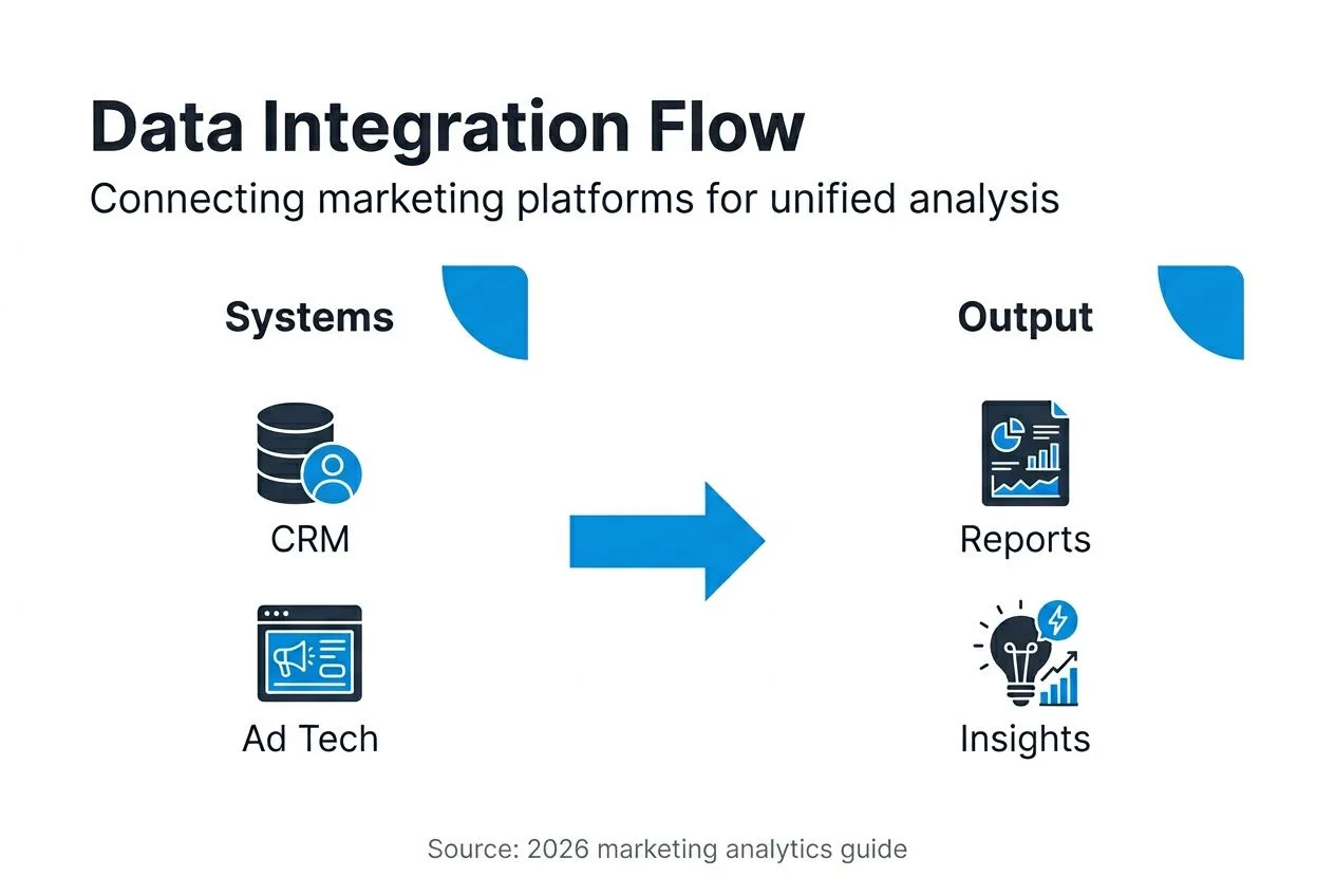 Infographic showing unified data integration flow