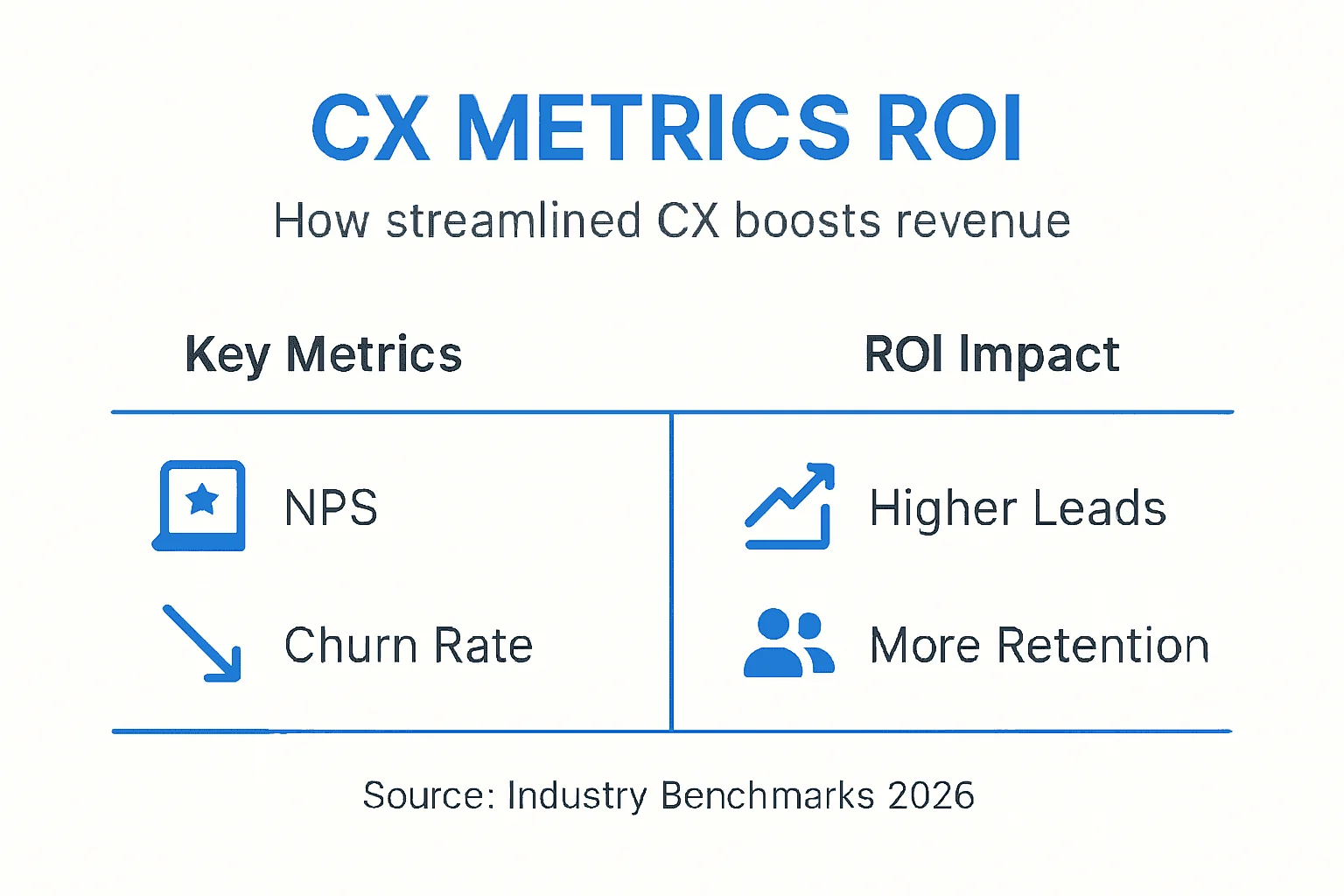 Infographic showing CX metrics and ROI impact