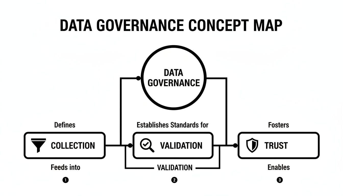 A data governance concept map illustrating the relationships between data collection, validation, and trust.