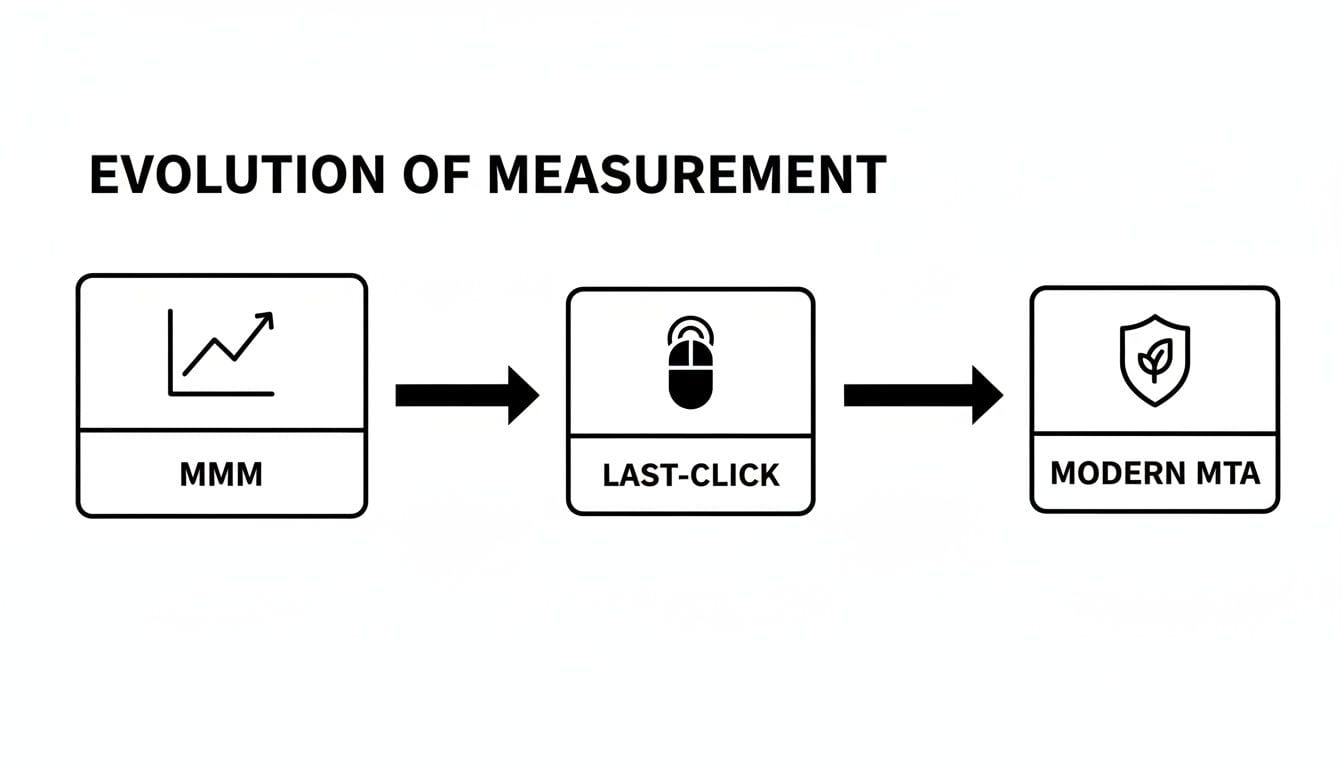 Infographic illustrating the evolution of marketing measurement from MMM to Last-Click and Modern MTA.