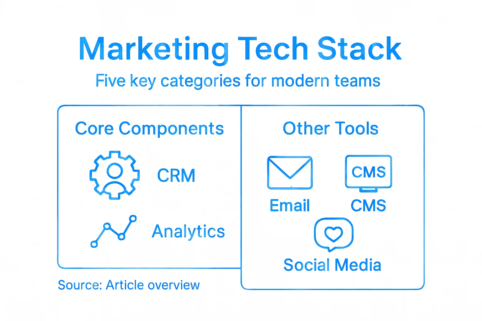 Infographic showing key marketing tech stack categories