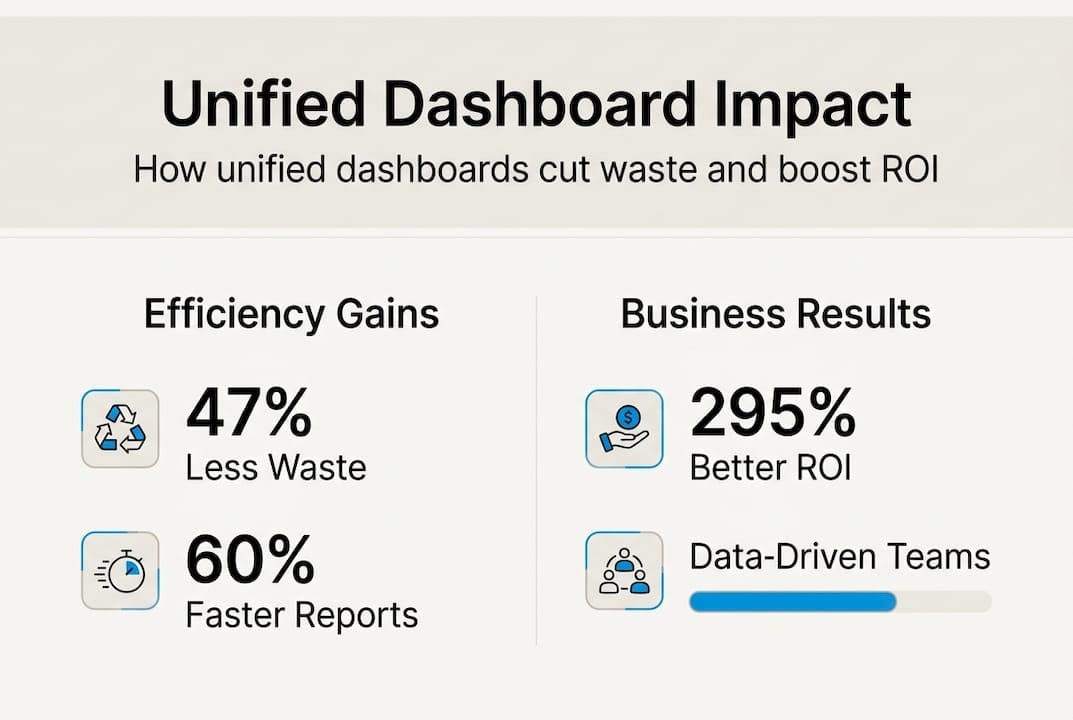 Infographic showing unified dashboard benefits
